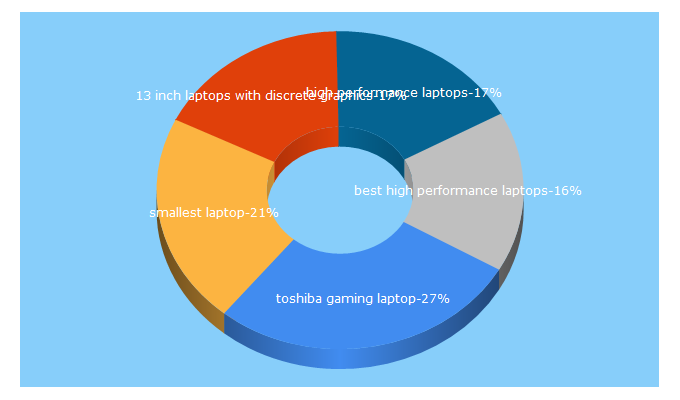 Top 5 Keywords send traffic to laptoptera.com