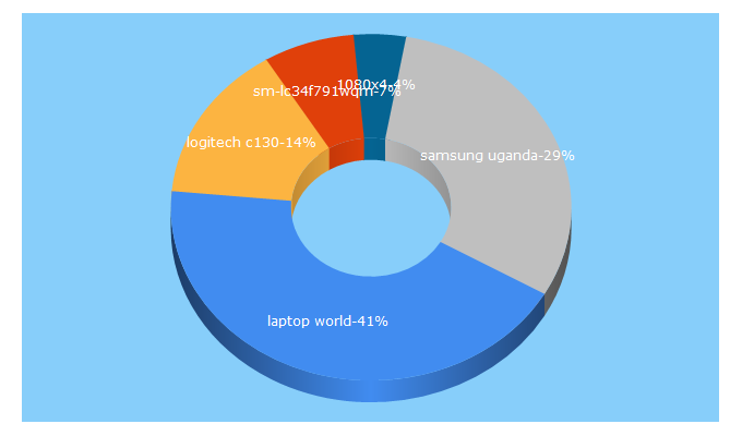 Top 5 Keywords send traffic to laptopworldug.com