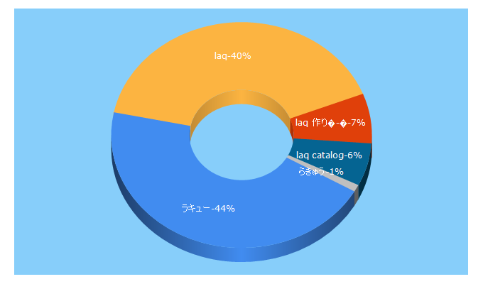 Top 5 Keywords send traffic to laq.co.jp