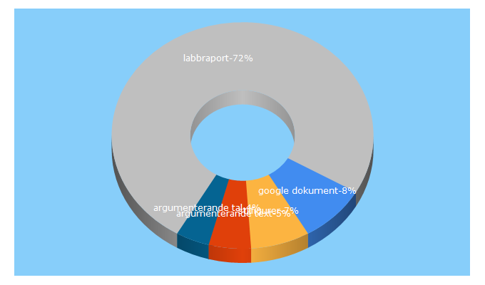 Top 5 Keywords send traffic to larare.at