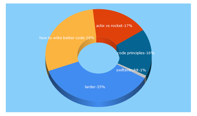 Top 5 Keywords send traffic to larder.io