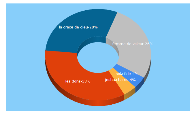 Top 5 Keywords send traffic to larebellution.com