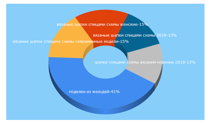 Top 5 Keywords send traffic to larecmasterici.ru