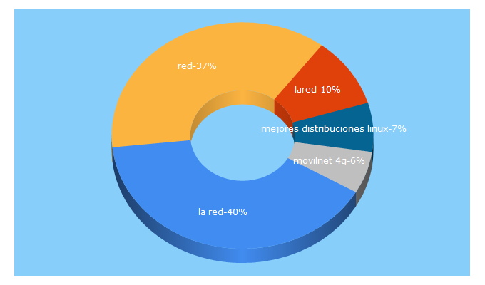 Top 5 Keywords send traffic to lared.com.ve