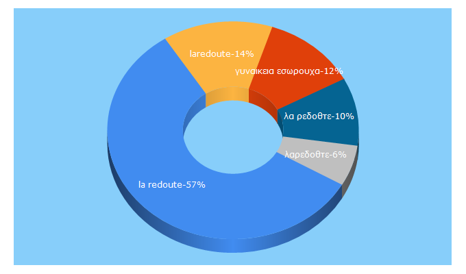 Top 5 Keywords send traffic to laredoute.gr