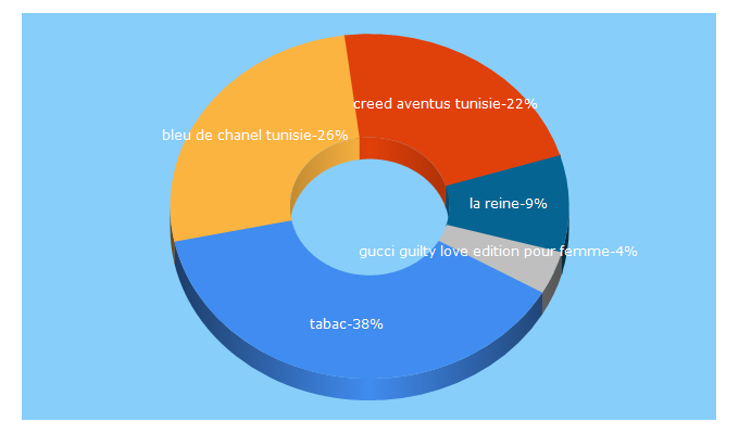 Top 5 Keywords send traffic to lareine.com.tn