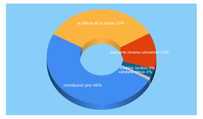 Top 5 Keywords send traffic to lareleveetlapeste.fr