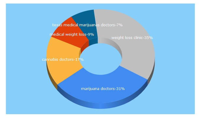 Top 5 Keywords send traffic to largoclinic.com