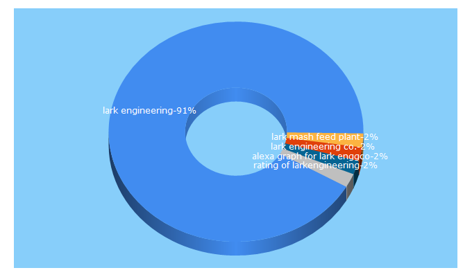 Top 5 Keywords send traffic to larkenggco.com