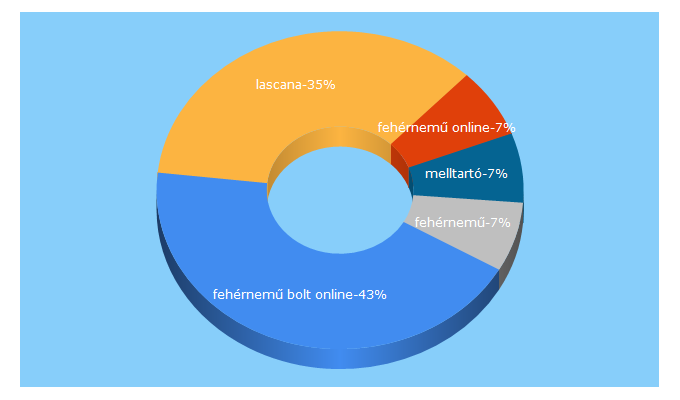Top 5 Keywords send traffic to lascana.hu