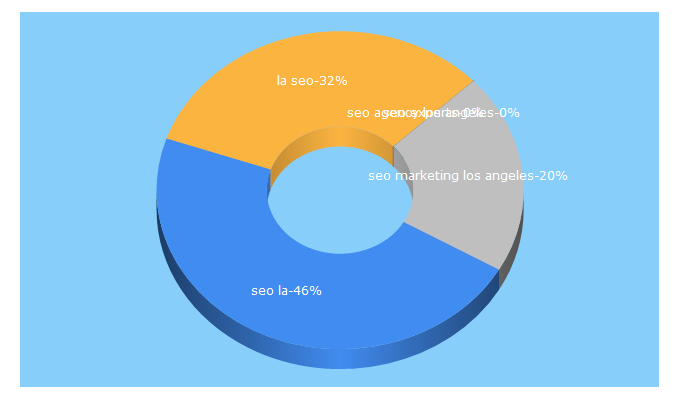 Top 5 Keywords send traffic to laseoexperts.com