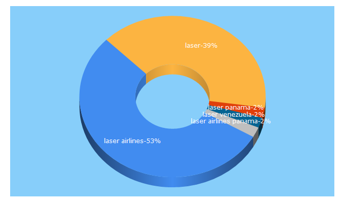 Top 5 Keywords send traffic to laserairlines.com