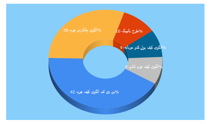 Top 5 Keywords send traffic to lasercuttemplate.ir