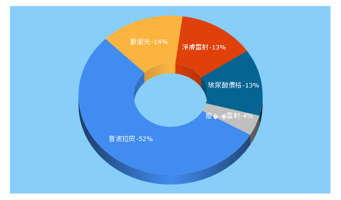 Top 5 Keywords send traffic to laserdr159.com