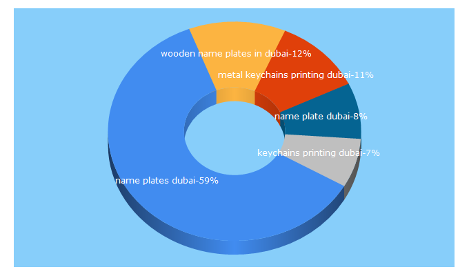 Top 5 Keywords send traffic to lasergallery.ae