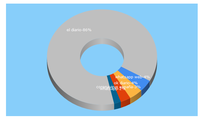 Top 5 Keywords send traffic to lasexta.com