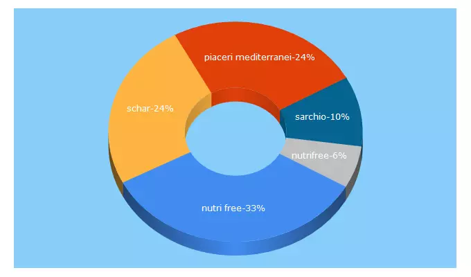 Top 5 Keywords send traffic to laspesasenzaglutine.com