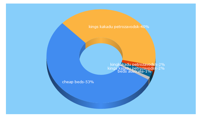 Top 5 Keywords send traffic to lastbedsaustralia.com.au