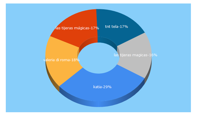 Top 5 Keywords send traffic to lastijerasmagicas.com