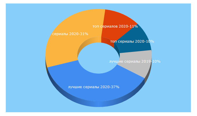 Top 5 Keywords send traffic to lastmag.ru