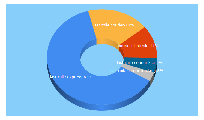 Top 5 Keywords send traffic to lastmileexpress.com