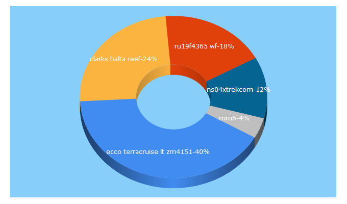 Top 5 Keywords send traffic to lasuper.com.ua