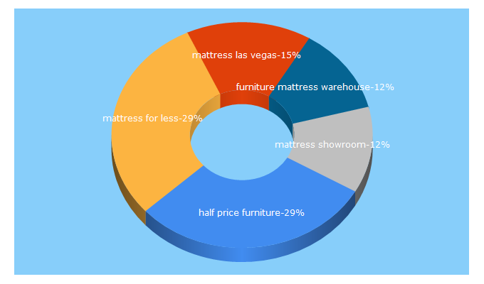 Top 5 Keywords send traffic to lasvegasdiscountbeds.com