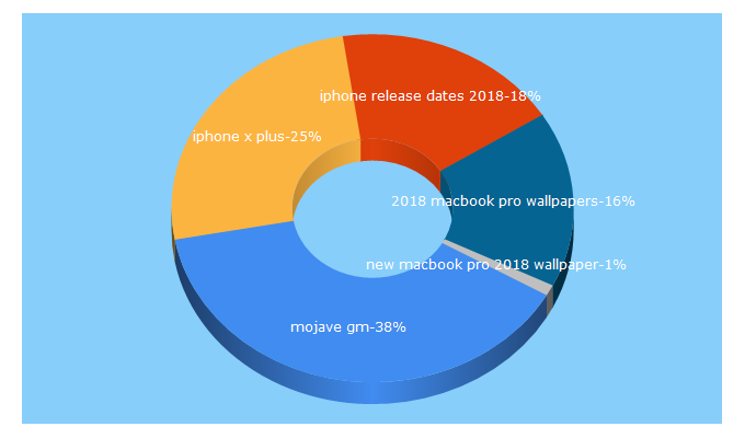 Top 5 Keywords send traffic to latestapplenws.com