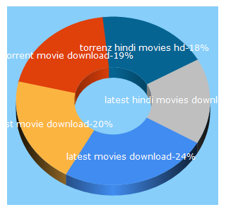 Top 5 Keywords send traffic to latesthdfilms.com