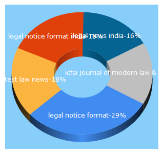 Top 5 Keywords send traffic to latestlaws.com