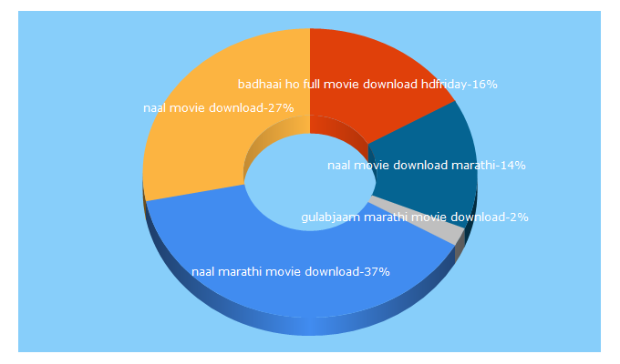 Top 5 Keywords send traffic to latestmovieee.blogspot.com