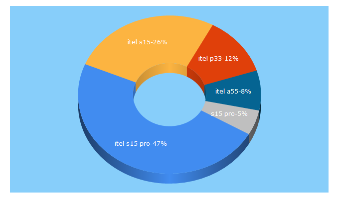 Top 5 Keywords send traffic to latestphonezone.com