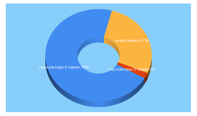 Top 5 Keywords send traffic to latinos-cnr.com