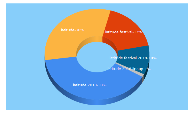 Top 5 Keywords send traffic to latitudefestival.com