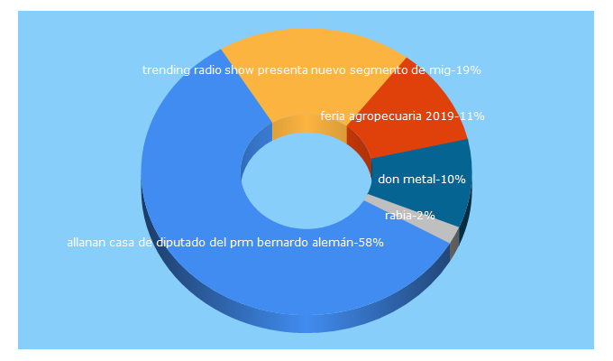 Top 5 Keywords send traffic to latora.tv