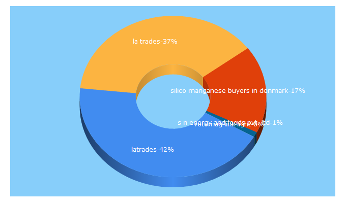 Top 5 Keywords send traffic to latrades.com