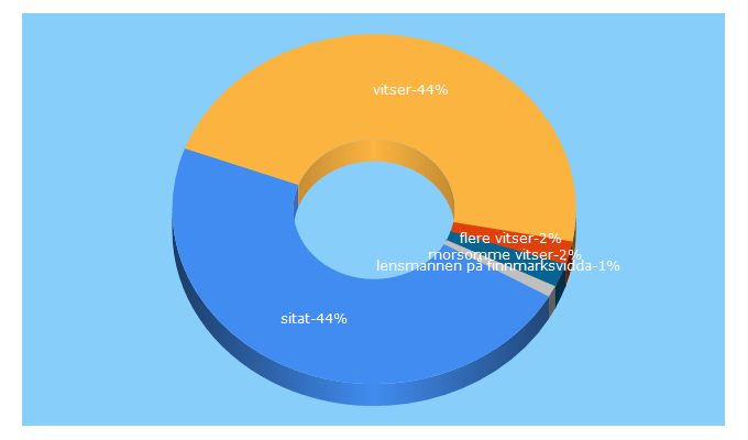 Top 5 Keywords send traffic to latterkula.no