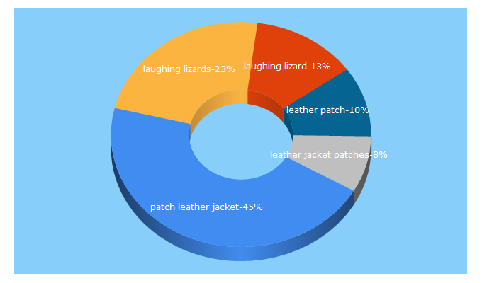 Top 5 Keywords send traffic to laughinglizards.com