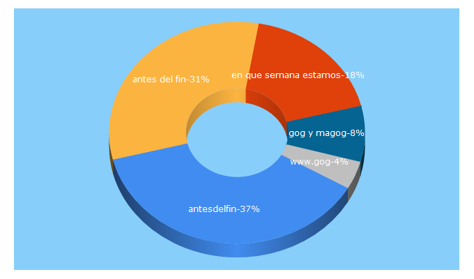 Top 5 Keywords send traffic to laultimageneracion.com