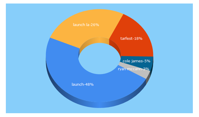 Top 5 Keywords send traffic to launchla.org