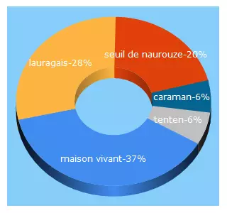 Top 5 Keywords send traffic to lauragais-tourisme.fr