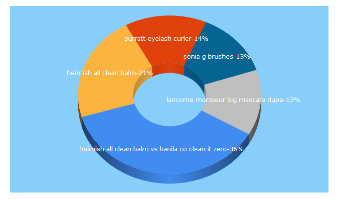 Top 5 Keywords send traffic to lauraloukola.net