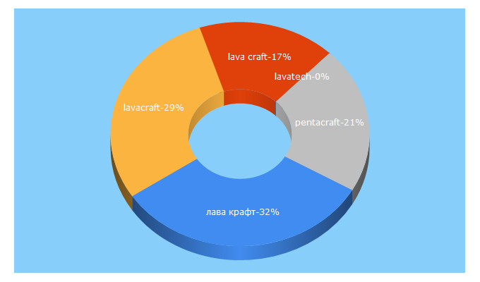 Top 5 Keywords send traffic to lavacraft.ru