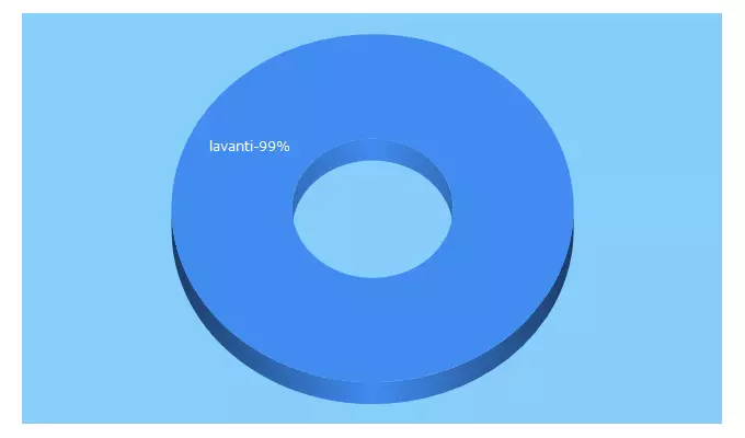 Top 5 Keywords send traffic to lavanti.pl