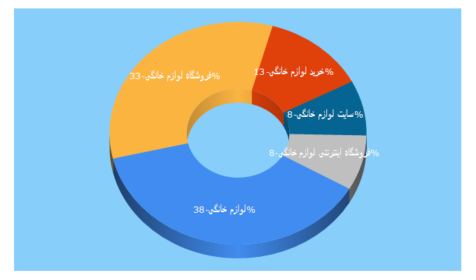 Top 5 Keywords send traffic to lavazemkhonegi.com