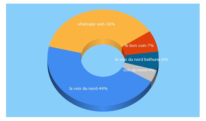 Top 5 Keywords send traffic to lavoixdunord.fr