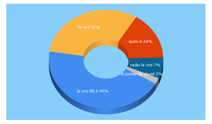 Top 5 Keywords send traffic to lavoz901.com