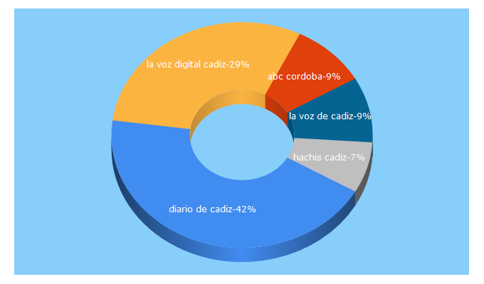 Top 5 Keywords send traffic to lavozdigital.es