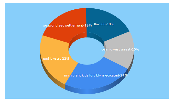 Top 5 Keywords send traffic to law360.com