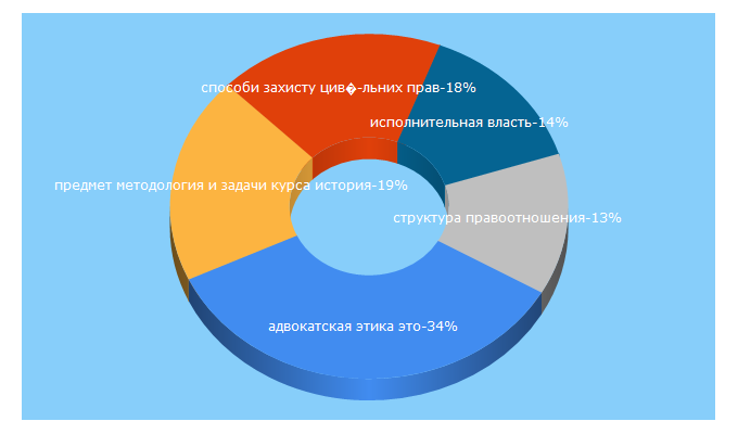 Top 5 Keywords send traffic to lawbook.online